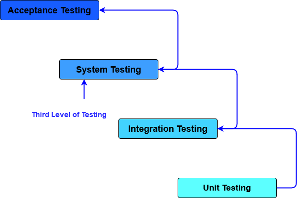 Different Levels of Testing SYSTEM TESTING (PART-1) 1